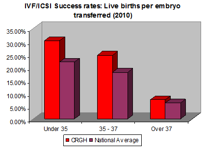 ICSI and IVF Success Rate - mr paul serhal